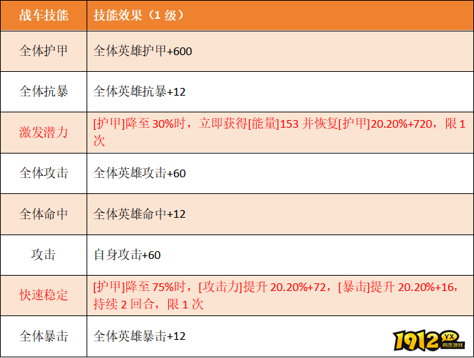  1912yx《坦克雄师》英雄图鉴战斗天使