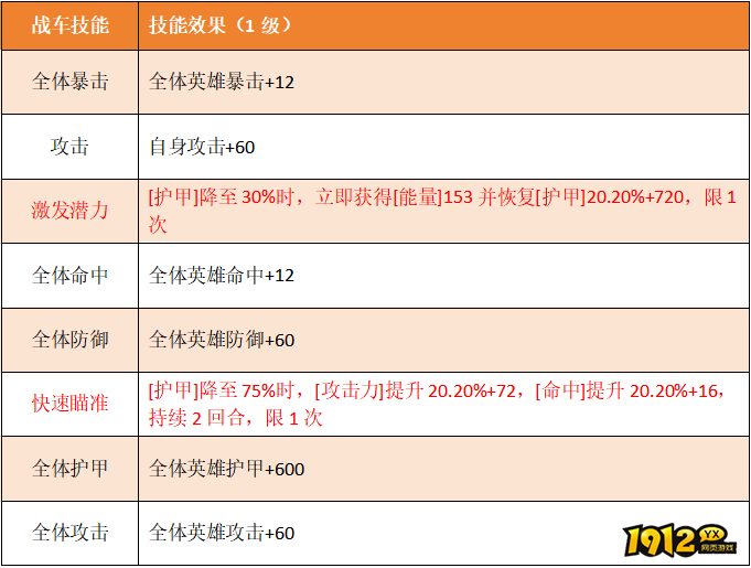 1912yx《坦克雄师》英雄图鉴焚天之炎