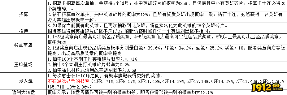 1912yx《坦克雄师》概率公示
